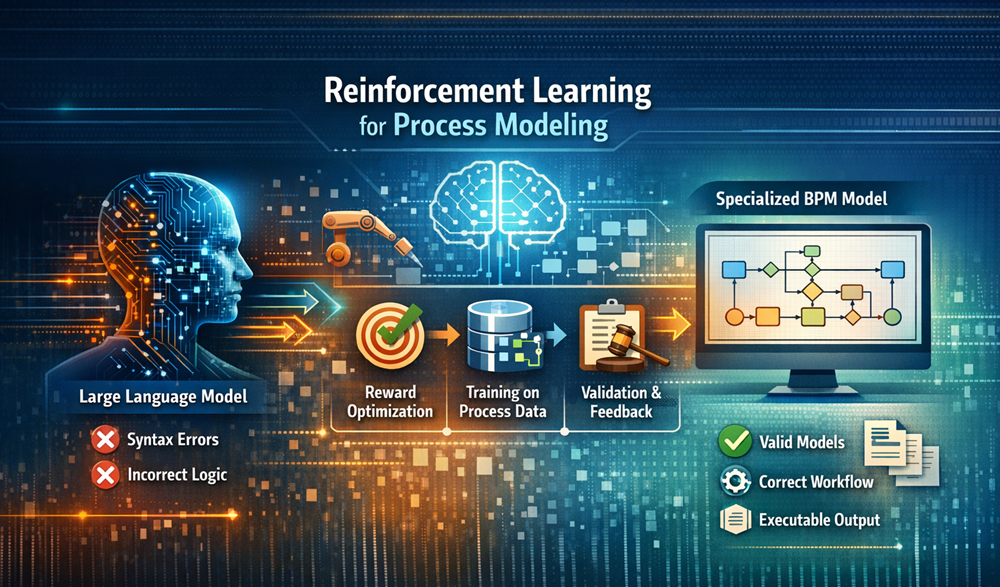 How Reinforcement Learning Is Making Large Language Models Smarter at Process Modeling